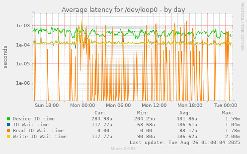 Average latency for /dev/loop0