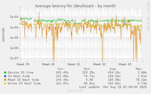 Average latency for /dev/loop0