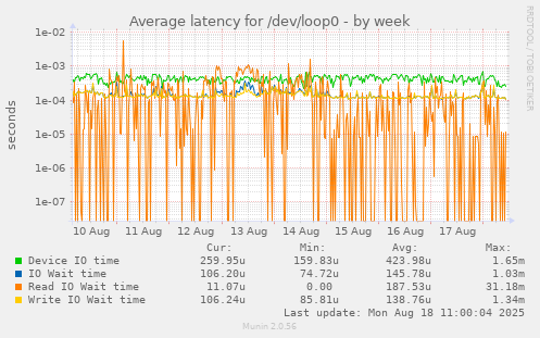 Average latency for /dev/loop0