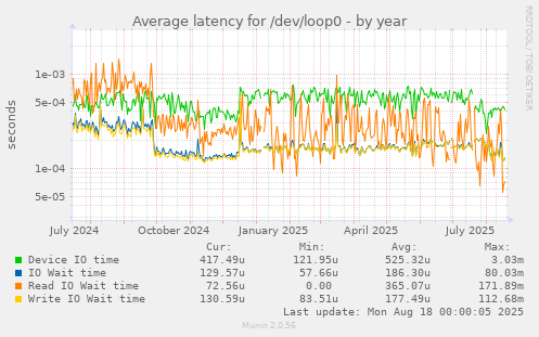 Average latency for /dev/loop0