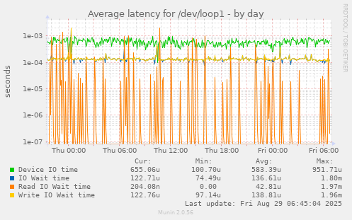 Average latency for /dev/loop1