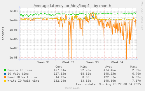 Average latency for /dev/loop1