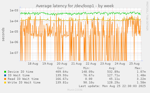 Average latency for /dev/loop1