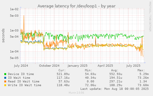 Average latency for /dev/loop1