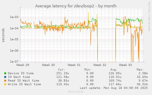 Average latency for /dev/loop2