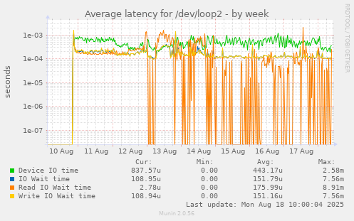 Average latency for /dev/loop2