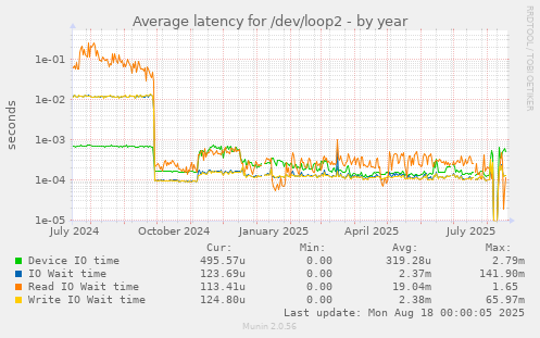 Average latency for /dev/loop2
