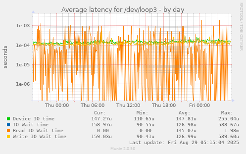 Average latency for /dev/loop3