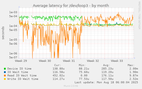 Average latency for /dev/loop3