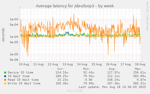Average latency for /dev/loop3