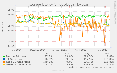 Average latency for /dev/loop3