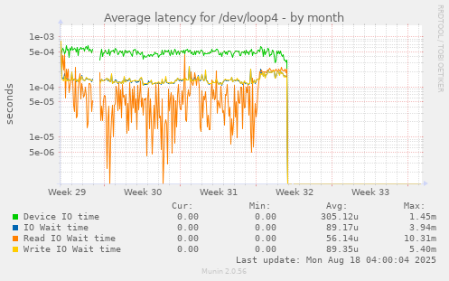 Average latency for /dev/loop4