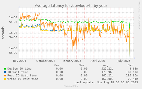 Average latency for /dev/loop4