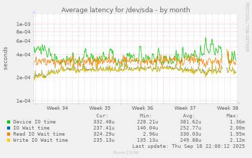Average latency for /dev/sda