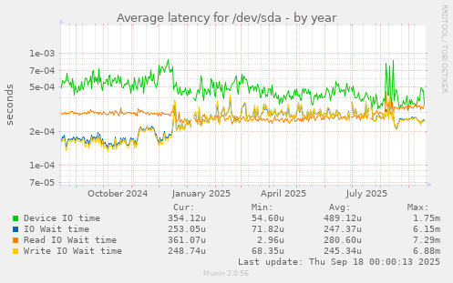 Average latency for /dev/sda