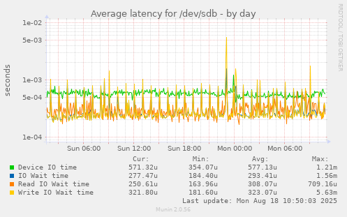 Average latency for /dev/sdb