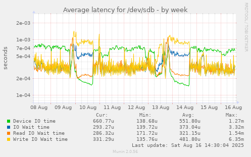 Average latency for /dev/sdb
