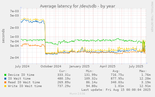 Average latency for /dev/sdb