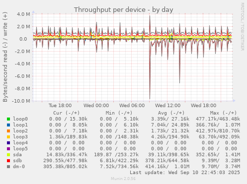 Throughput per device