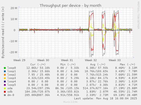 Throughput per device