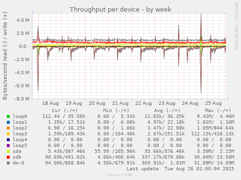 Throughput per device