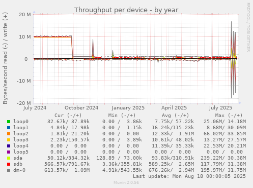 Throughput per device