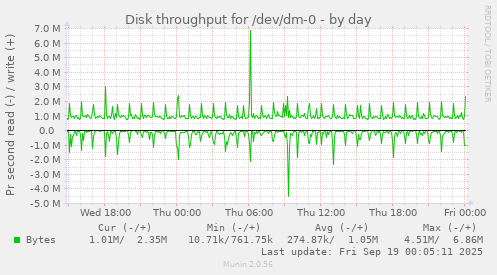Disk throughput for /dev/dm-0