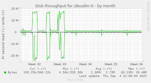 Disk throughput for /dev/dm-0