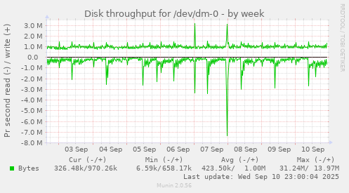 Disk throughput for /dev/dm-0