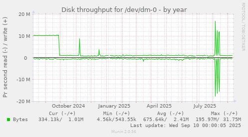 Disk throughput for /dev/dm-0