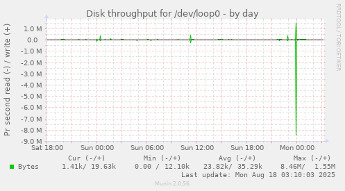 Disk throughput for /dev/loop0