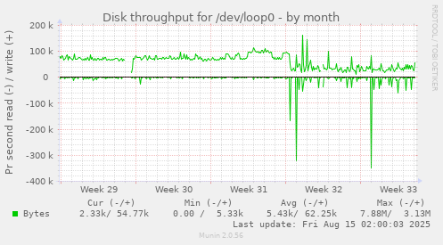 Disk throughput for /dev/loop0