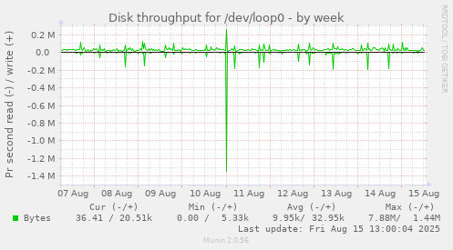 Disk throughput for /dev/loop0