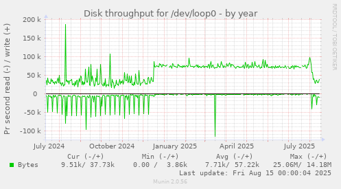 Disk throughput for /dev/loop0