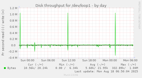 Disk throughput for /dev/loop1