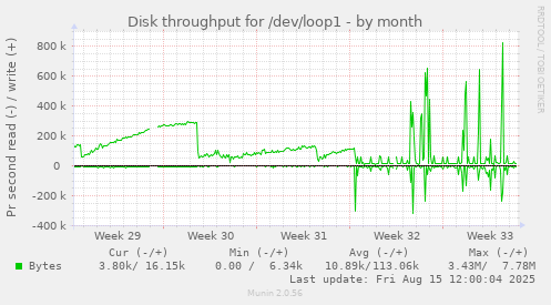 Disk throughput for /dev/loop1