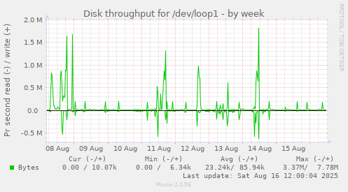 Disk throughput for /dev/loop1