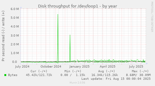 Disk throughput for /dev/loop1