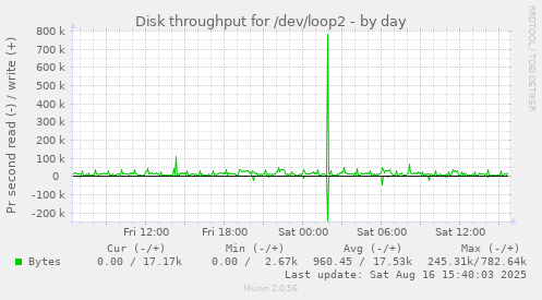 Disk throughput for /dev/loop2