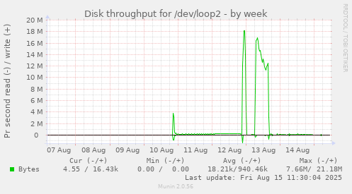 Disk throughput for /dev/loop2
