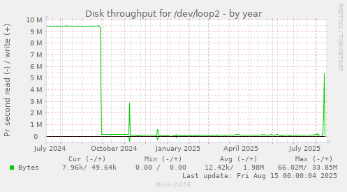 Disk throughput for /dev/loop2