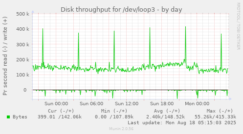Disk throughput for /dev/loop3