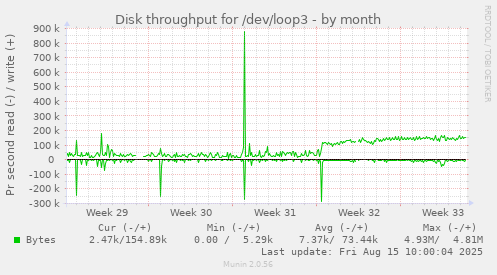 Disk throughput for /dev/loop3