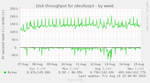Disk throughput for /dev/loop3