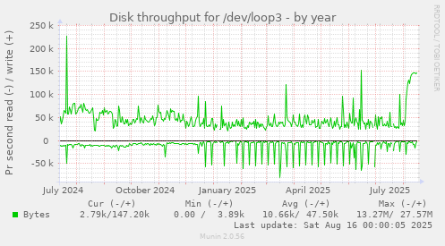 Disk throughput for /dev/loop3