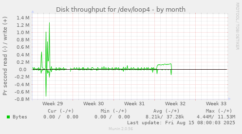 Disk throughput for /dev/loop4