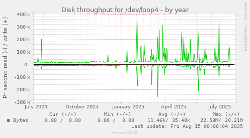 Disk throughput for /dev/loop4