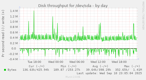 Disk throughput for /dev/sda