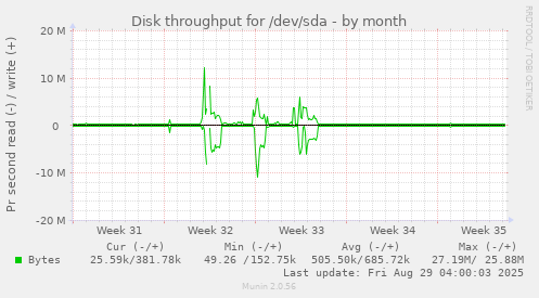 Disk throughput for /dev/sda