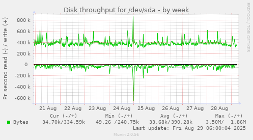 Disk throughput for /dev/sda